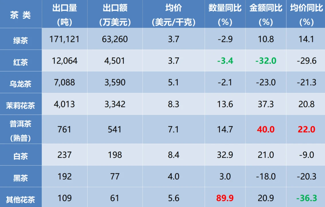 Statistics on China's tea exports in the first half of 2026 Statistics on China's tea exports in the first half of 2026